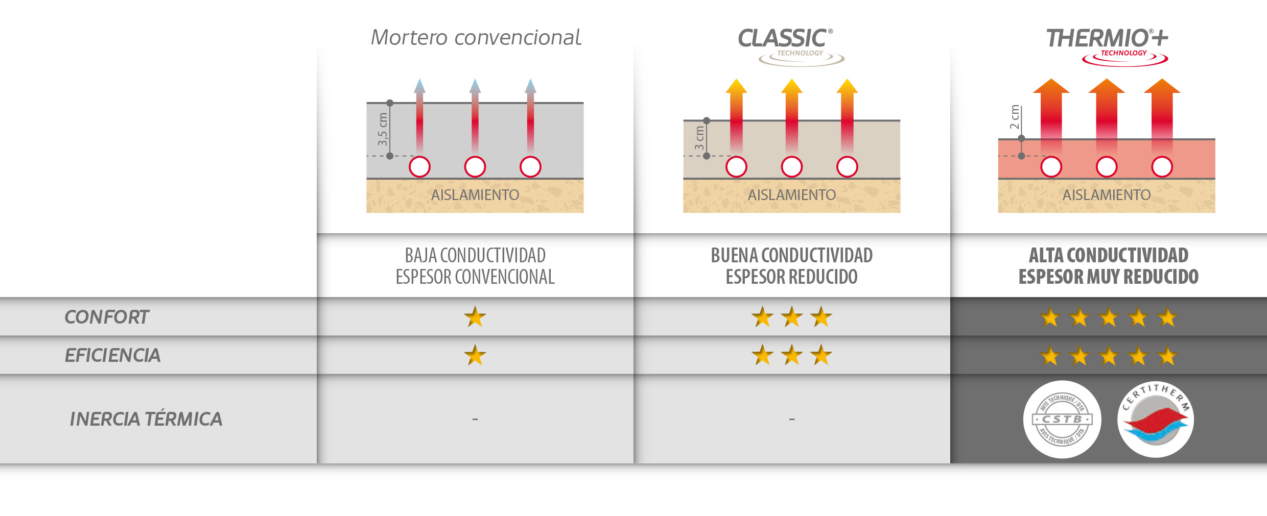 Cuadro comparativo eficiencia mortero anhidrita Thermio+